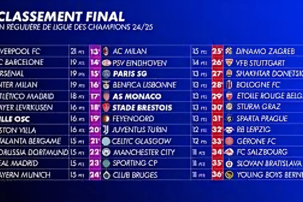 Classement Ligue des Champions 2025 Analyse complète, résultats, surprises et perspectives Classement Ligue des Champions