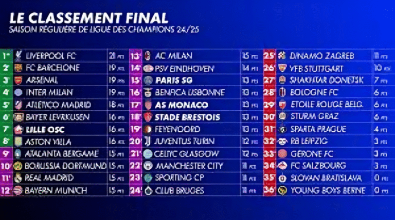 Classement Ligue des Champions